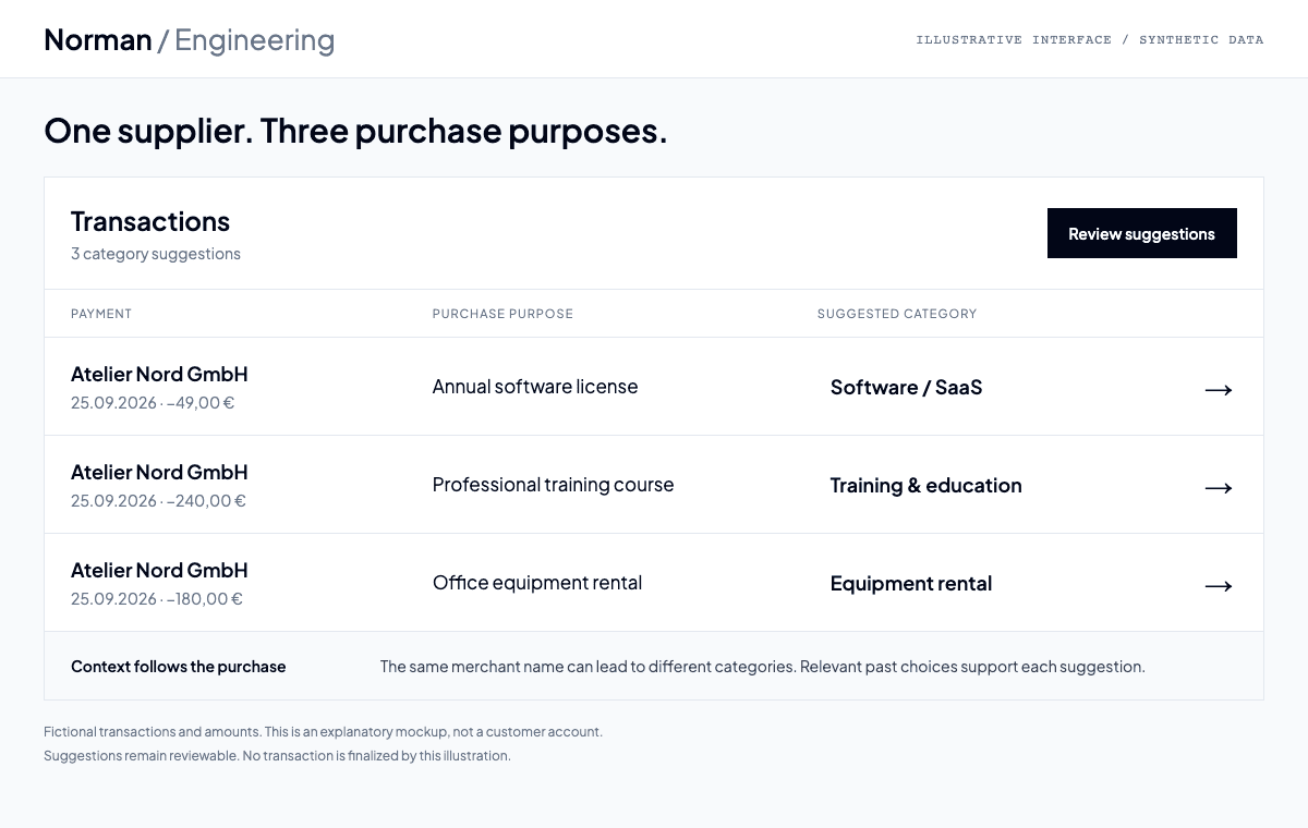 Illustrative transaction interface with three fictional Atelier Nord purchases: software license, training and equipment rental, each with a different category suggestion.