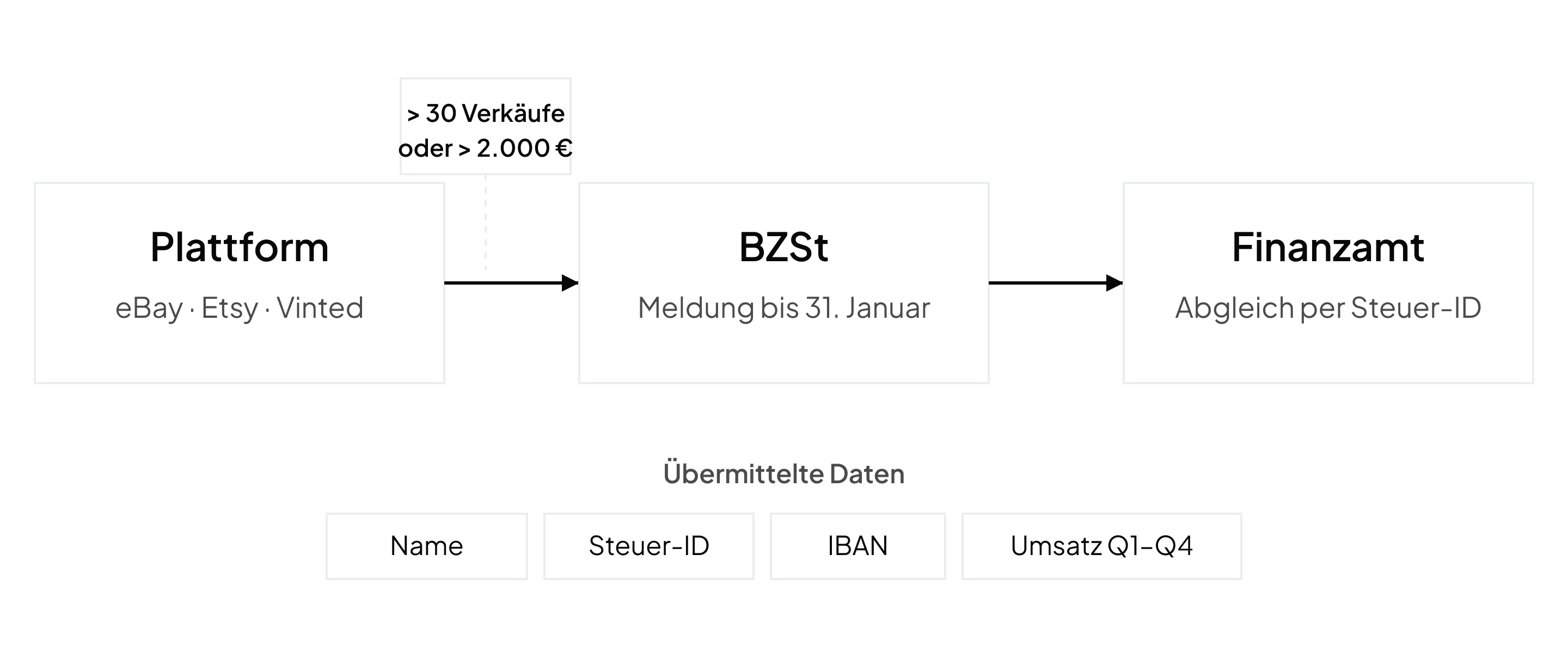 Meldeweg der PStTG-Daten von der Plattform über das BZSt zum Finanzamt mit Schwellen und übermittelten Datenfeldern
