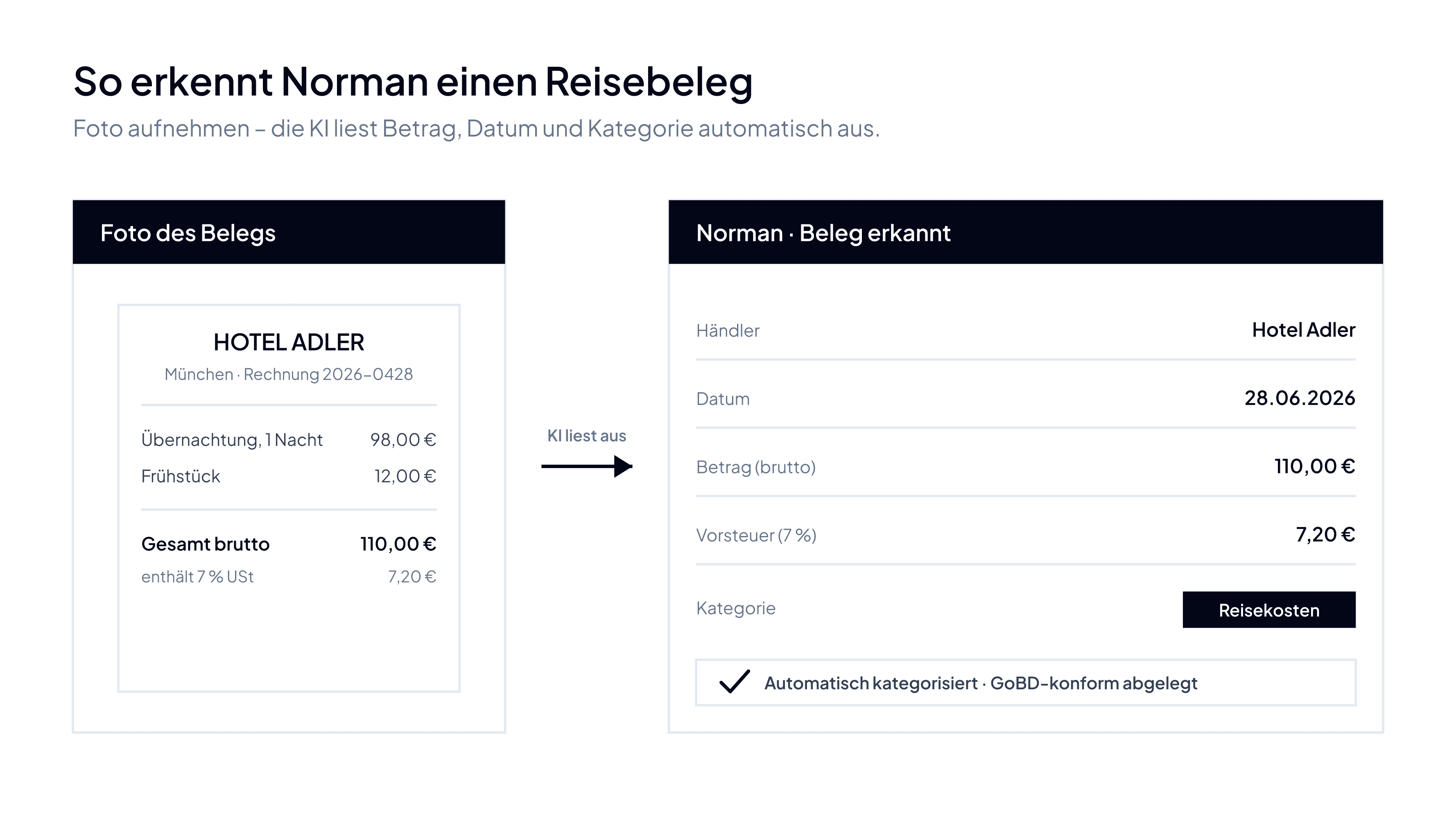 Norman распознаёт сфотографированный счёт из отеля на 110,00 € и автоматически классифицирует его как командировочный расход