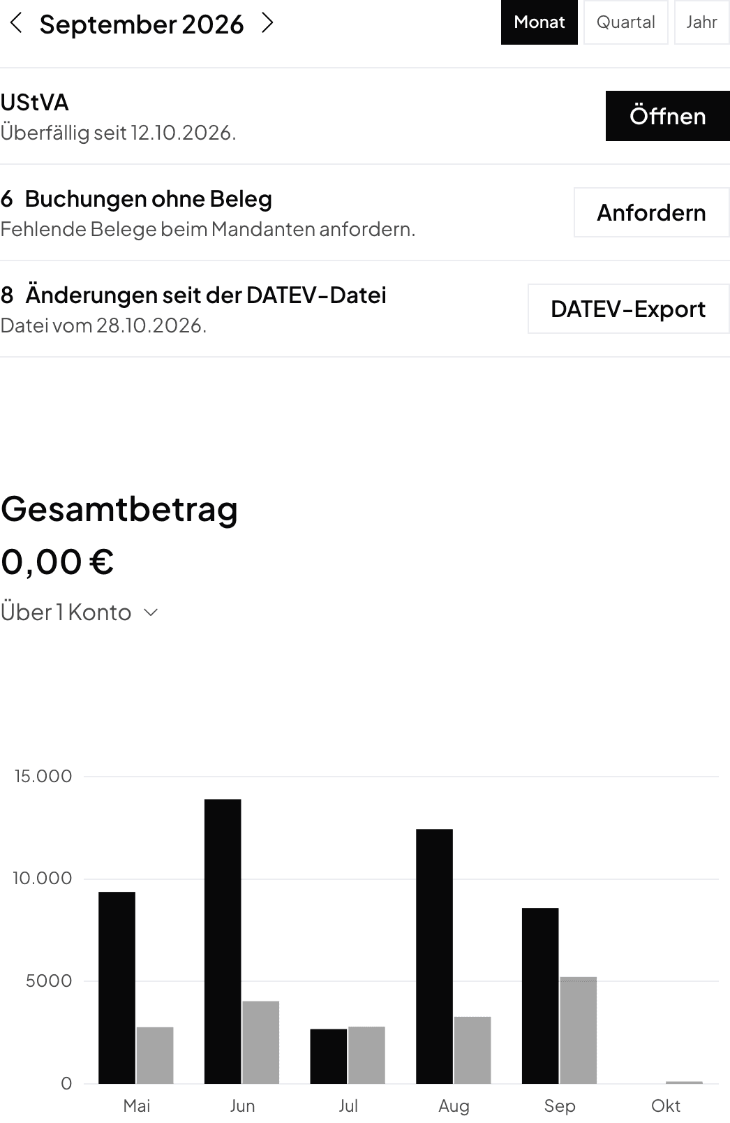 The Copilot of Studio Nordwind for September 2026: the VAT return overdue since 12.10.2026 with Open, 6 bookings without a document with Request, and 8 changes since the DATEV file with DATEV export. Below, the total balance across 1 account and revenue and expenses from May to October, in the German interface